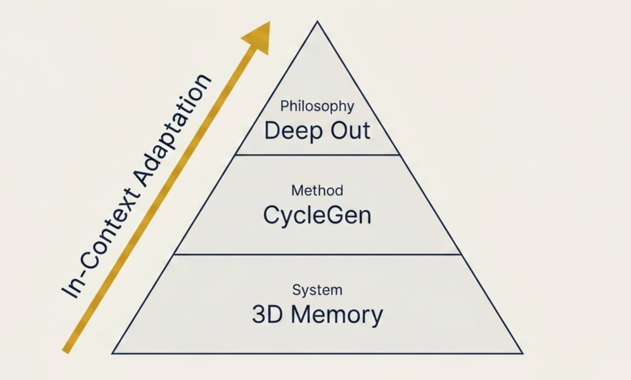 Deep Out Ecosystem: Philosophy (Deep Out) → Method (CycleGen) → System (3D Memory)